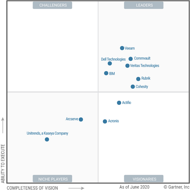 Gartner Named Veeam® A Leader For The Fourth Time SMART doo